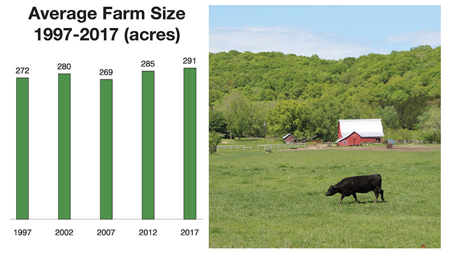 Mo Census of Ag - Farm size
